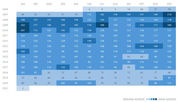 Entwicklung der durchschnittlichen täglichen Aufrufe 2020 im Detail