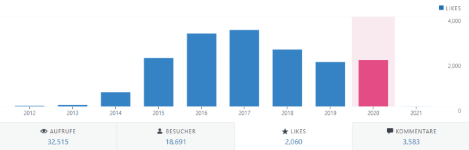 Entwicklung der Likes 2020 (jährlich)