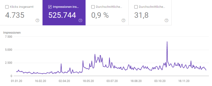 Entwicklung der Impressions 2020 (Quelle: Google Search Console)