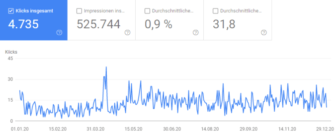 Entwicklung der Klicks 2020 (Quelle: Google Search Console)
