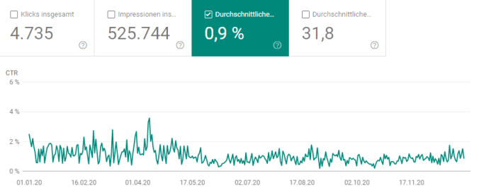 Entwicklung der Click-Through-Rate 2020 (Quelle: Google Search Console)