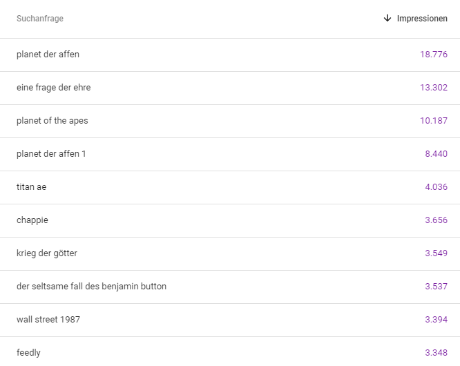 Impressions für Suchanfragen 2020 (Quelle: Google Search Console)