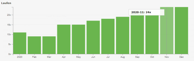 203 Läufe im Jahr 2020 (Quelle: RUNALYZE)