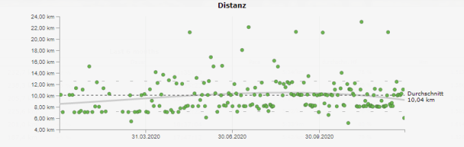 Im August bin ich mit im Schnitt 10,58 km die längsten Runden gelaufen (Quelle: RUNALYZE)