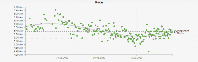 Mit 5:38 min/km war ich im Mittel gut unterwegs (Quelle: RUNALYZE)