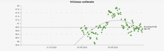 Meine VO₂max (Quelle: RUNALYZE)
