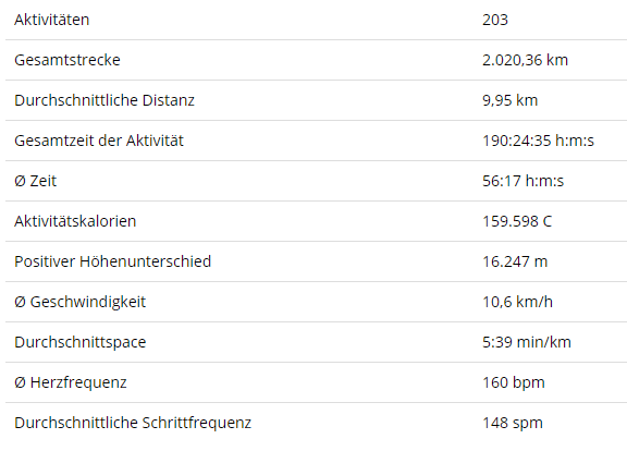 Das Jahr 2020 im Gesamtüberblick (Quelle: Garmin)