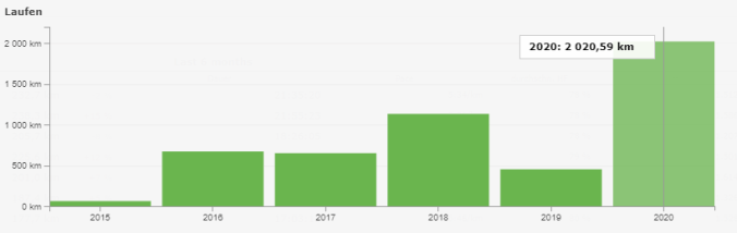Meine gelaufenen Kilometer im Jahresvergleich (Quelle: RUNALYZE)
