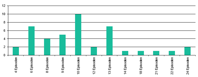 Episoden pro Staffel 2020