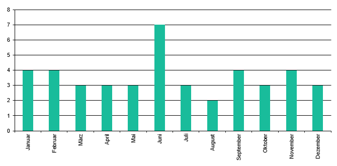Staffeln pro Monat 2020
