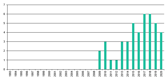 Erstausstrahlungsjahr 2020