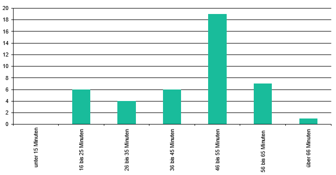 Laufzeit einer Episode 2020