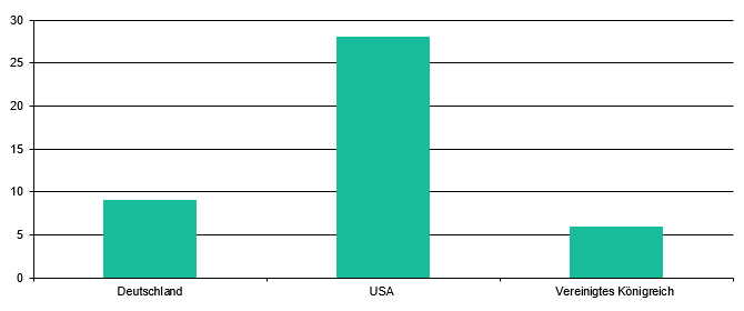 Produktionsland 2020