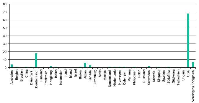 Produktionsland 2021