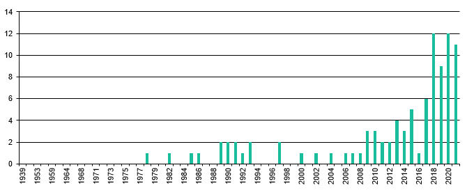 Produktionsjahr 2021
