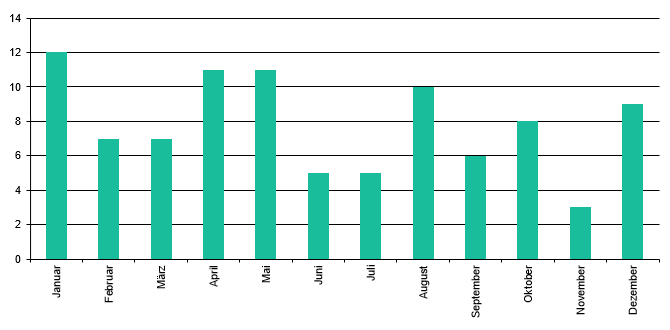 Filme pro Monat 2021