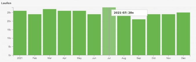 301 Läufe im Jahr 2021 (Quelle: RUNALYZE)