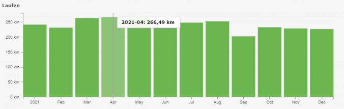 2.887 gelaufene km im Jahr 2021 (Quelle: RUNALYZE)