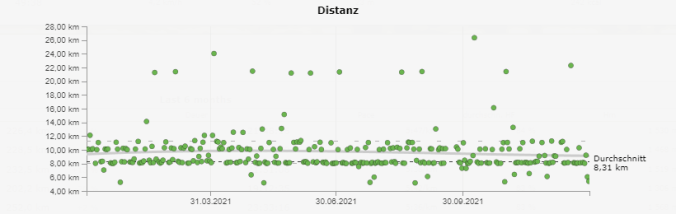 Im April bin ich mit im Schnitt 10,10 km die längsten Runden gelaufen (Quelle: RUNALYZE)