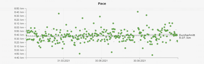 Mit 5:37 min/km war ich im Mittel gut unterwegs (Quelle: RUNALYZE)