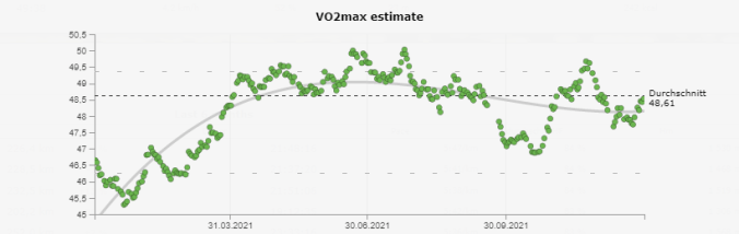 Meine VO₂max (Quelle: RUNALYZE)