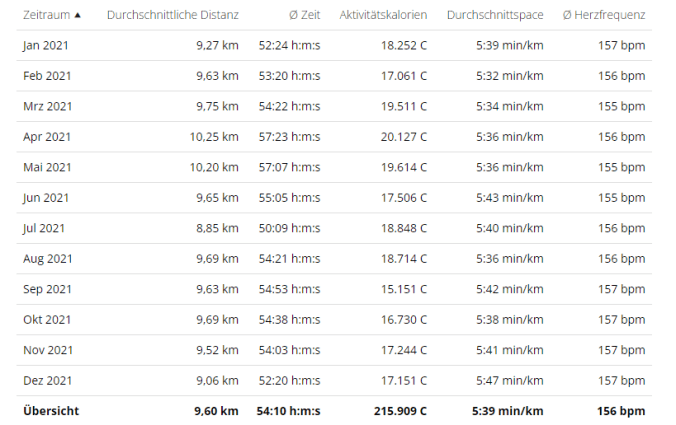 Die Durchschnittswerte nach Monaten aufgedröselt (Quelle: Garmin)