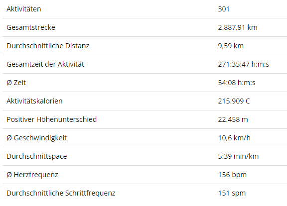 Das Jahr 2021 im Gesamtüberblick (Quelle: Garmin)