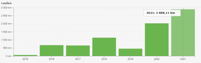 Meine gelaufenen Kilometer im Jahresvergleich (Quelle: RUNALYZE)