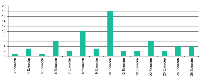 Episoden pro Staffel 2021