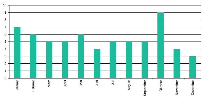 Staffeln pro Monat 2021