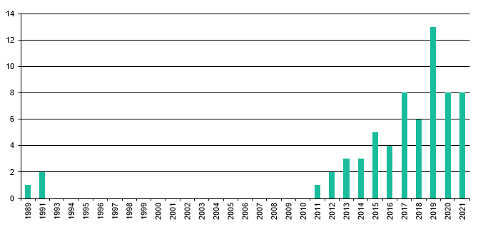 Erstausstrahlungsjahr 2021