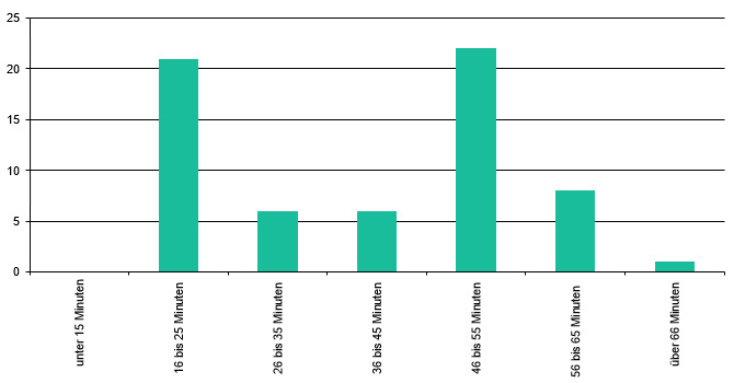 Laufzeit einer Episode 2021