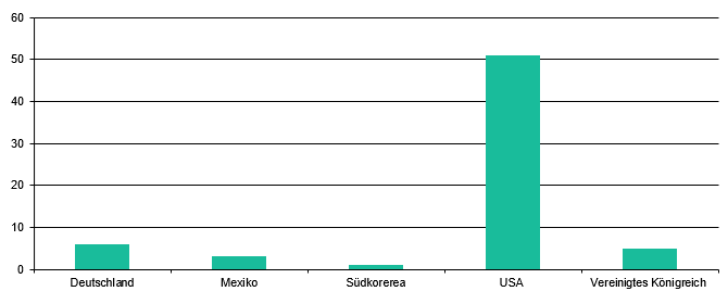 Produktionsland 2021