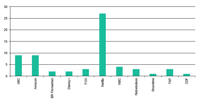 Sender und Streaming-Dienste 2021