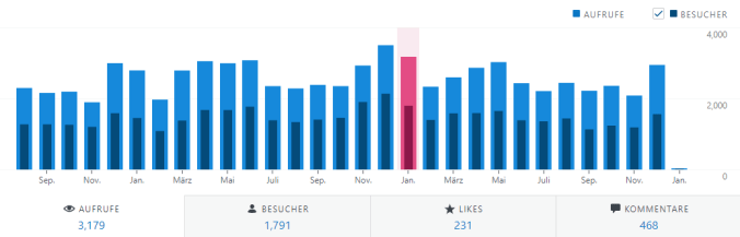 Entwicklung der Aufrufe und Besucher 2021 (monatlich)