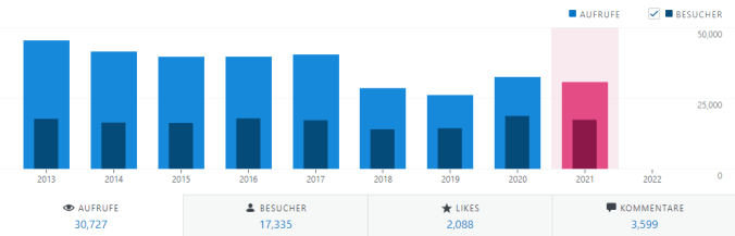 Entwicklung der Aufrufe und Besucher 2021 (jährlich)