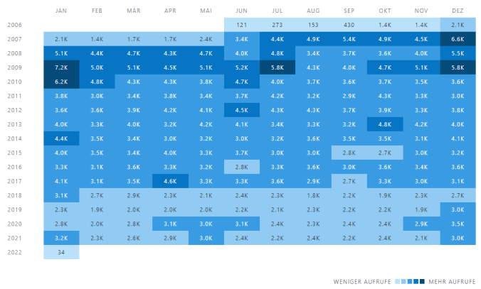 Entwicklung der monatlichen Aufrufe 2021 im Detail