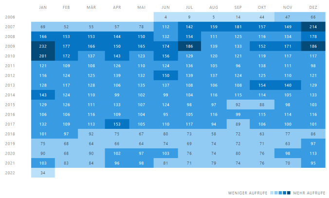 Entwicklung der durchschnittlichen täglichen Aufrufe 2021 im Detail