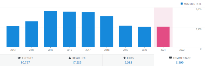 Entwicklung der Kommentare 2021 (jährlich)