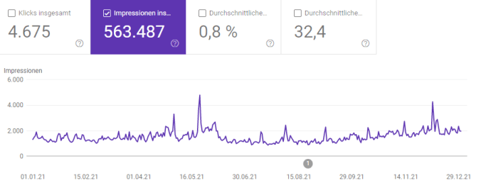 Entwicklung der Impressions 2021 (Quelle: Google Search Console)