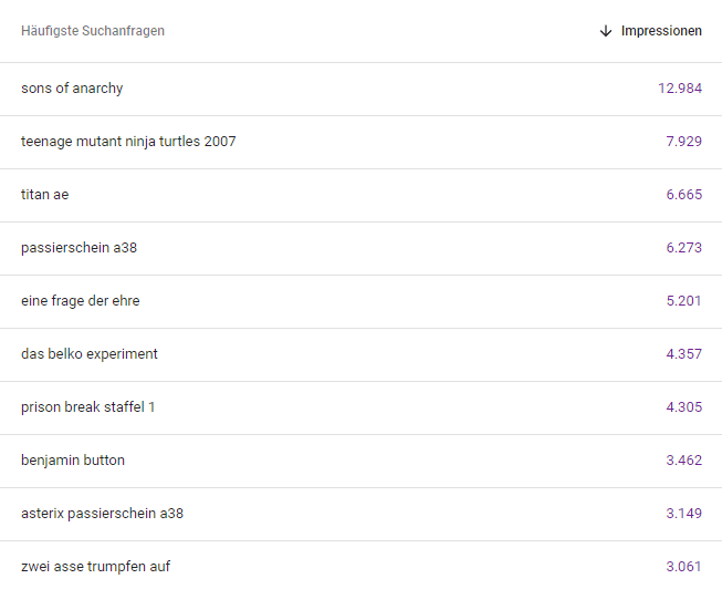 Impressions für Suchanfragen 2021 (Quelle: Google Search Console)