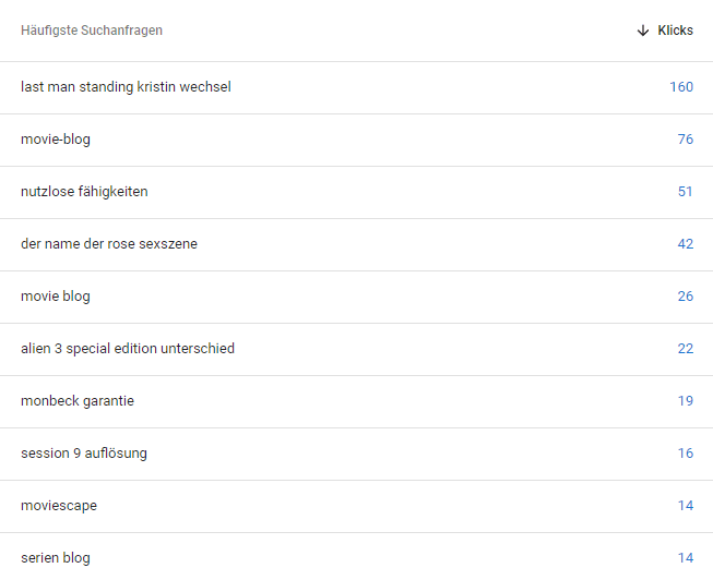 Klicks von Suchanfragen 2021 (Quelle: Google Search Console)