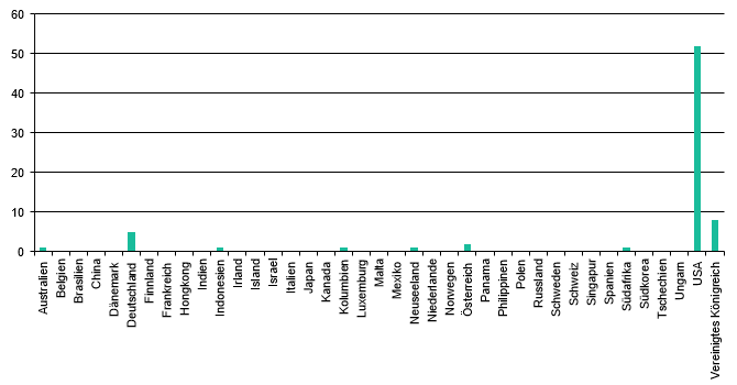 Produktionsland 2022