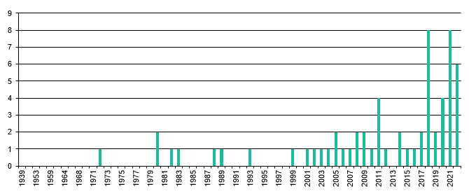Produktionsjahr 2022