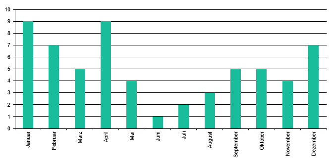 Filme pro Monat 2022