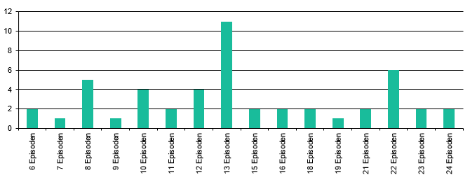 Episoden pro Staffel 2022