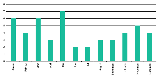 Staffeln pro Monat 2022