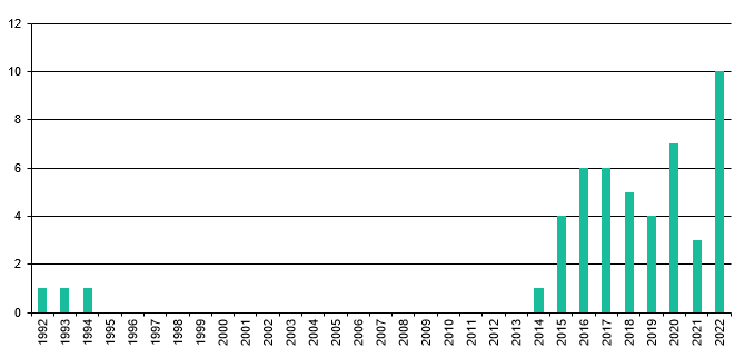Erstausstrahlungsjahr 2022