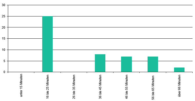 Laufzeit einer Episode 2022