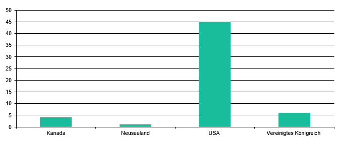 Produktionsland 2022